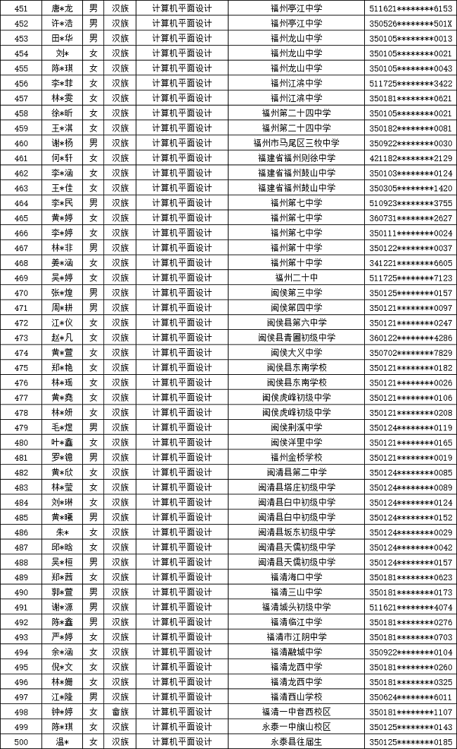 福建省邮电学校2024年福州市三年专录取名单