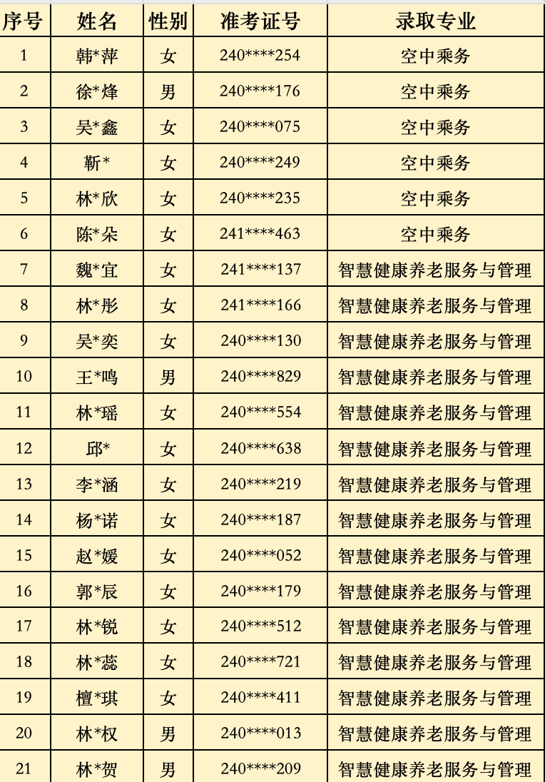 2024年福建省民政学校“3+2”五年制高职批次录取名单（福州地区）