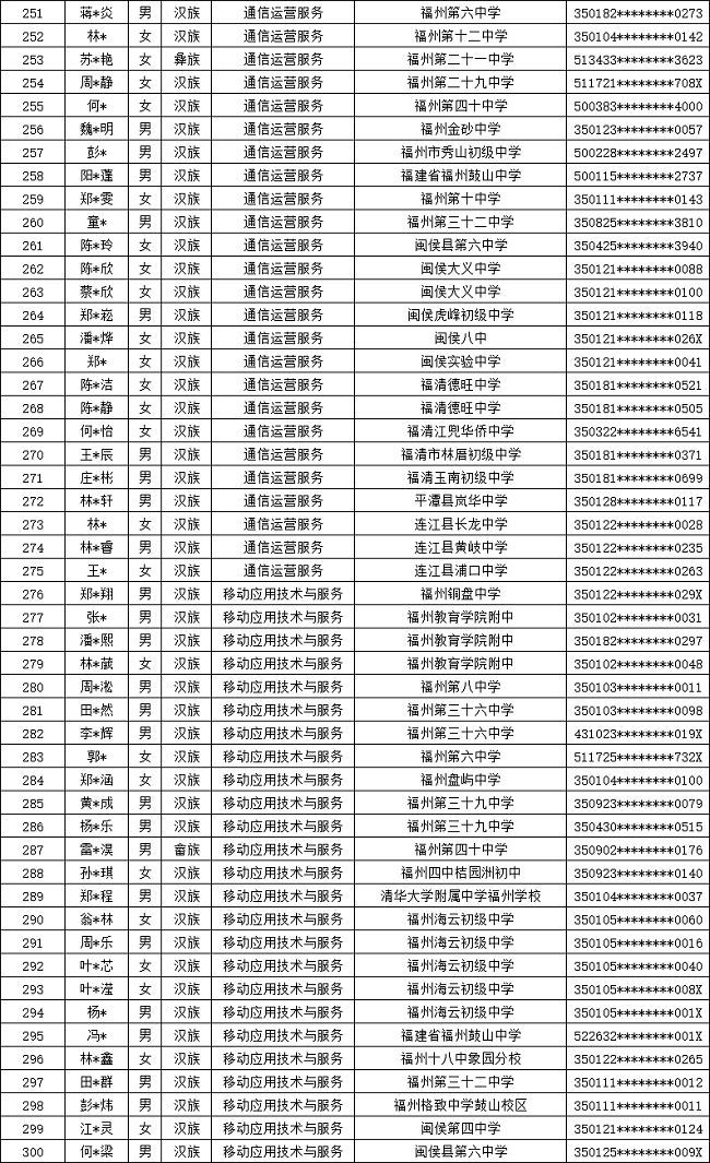 福建省邮电学校2024年福州市三年专录取名单