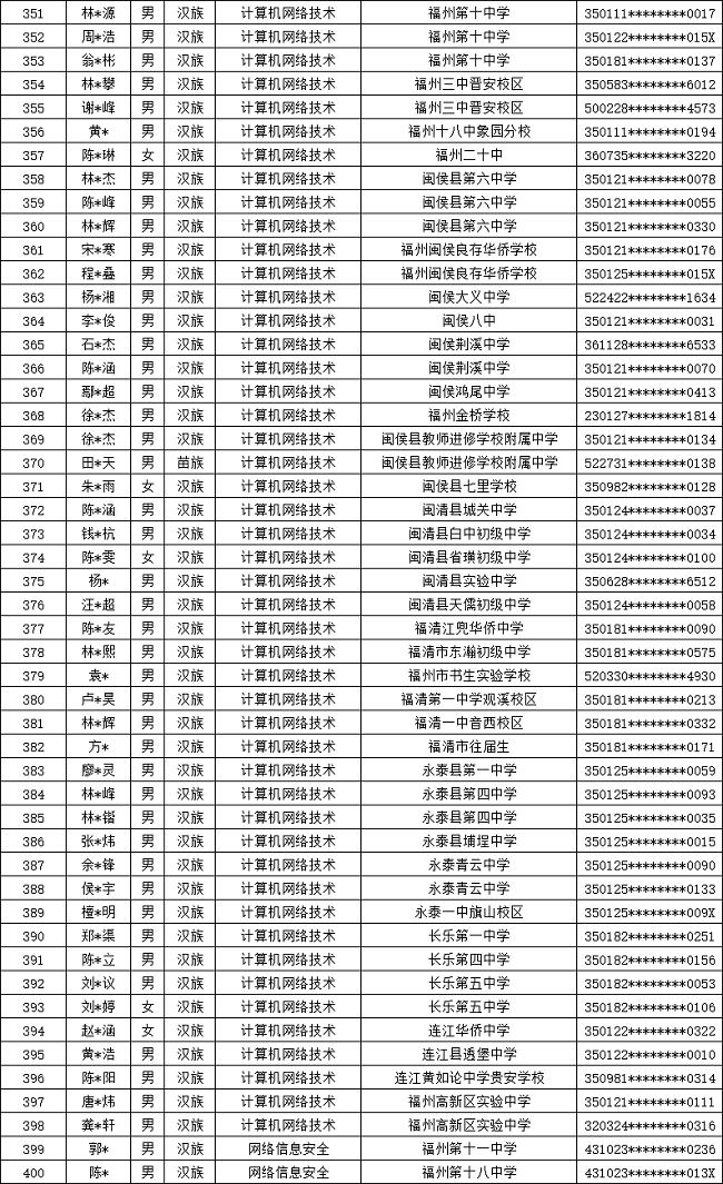 福建省邮电学校2024年福州市三年专录取名单