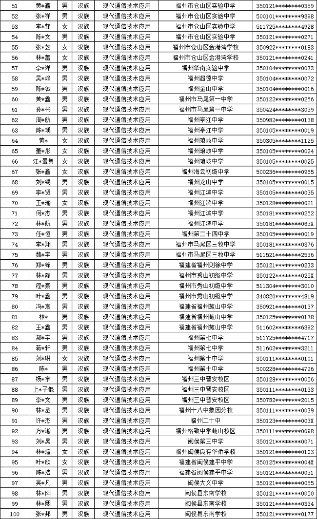 福建省邮电学校2024年福州市三年专录取名单