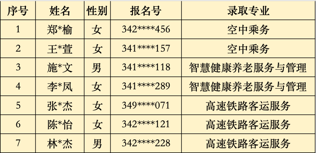 2024年福建省民政学校“3+2”五年制高职批次录取名单（泉州地区）