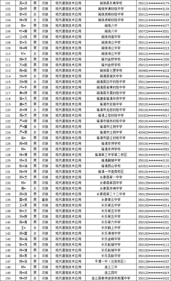 福建省邮电学校2024年福州市三年专录取名单