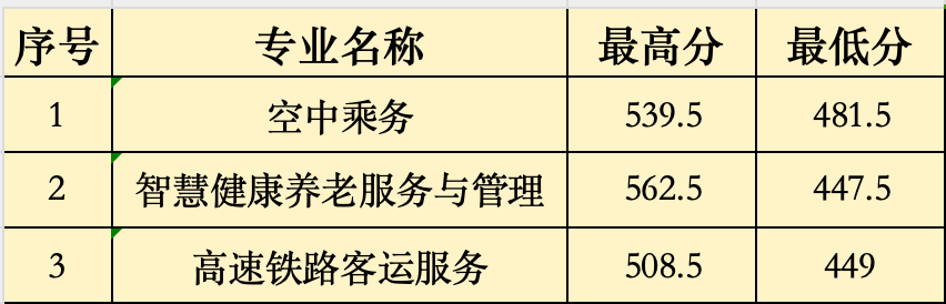 2024年福建省民政学校“3+2”五年制高职批次录取名单（福州地区）