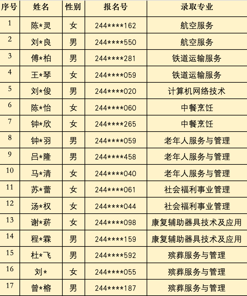 2024年福建省民政学校三年制中职批次录取名单（龙岩地区）