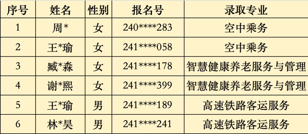 2024年福建省民政学校“3+2”五年制高职批次录取名单（厦门地区）