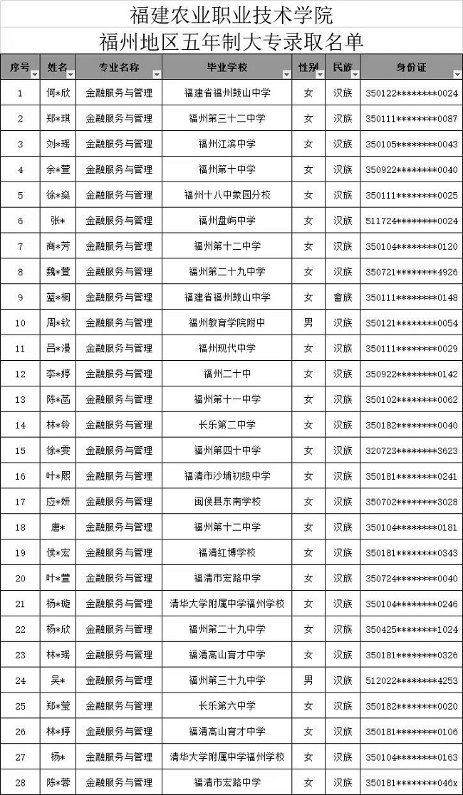 福建省邮电学校2024年福州地区3+2五年专录取名单