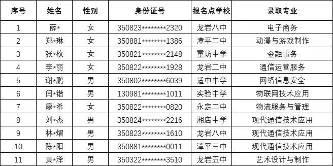 福建省邮电学校2024年龙岩市三年专录取名单