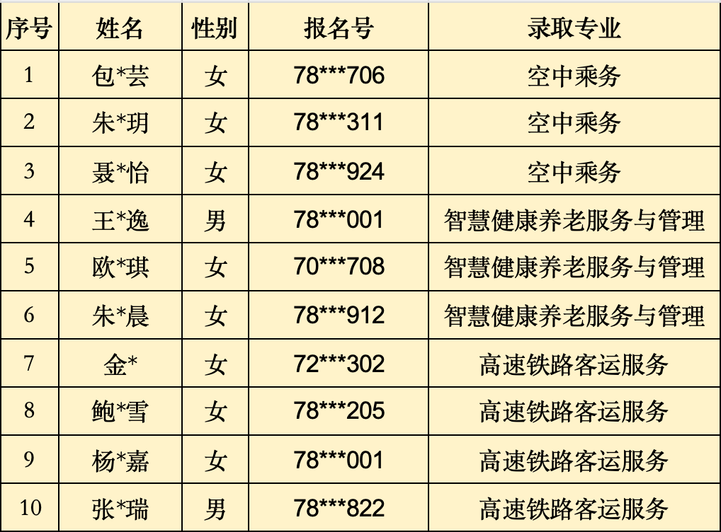 2024年福建省民政学校“3+2”五年制高职批次录取名单（南平地区）