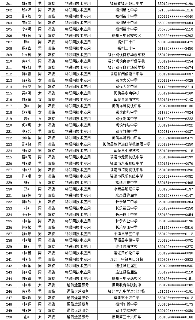 福建省邮电学校2024年福州市三年专录取名单