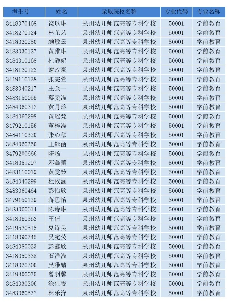 福建省泉州华侨职业中专学校2024年五年专录取名单