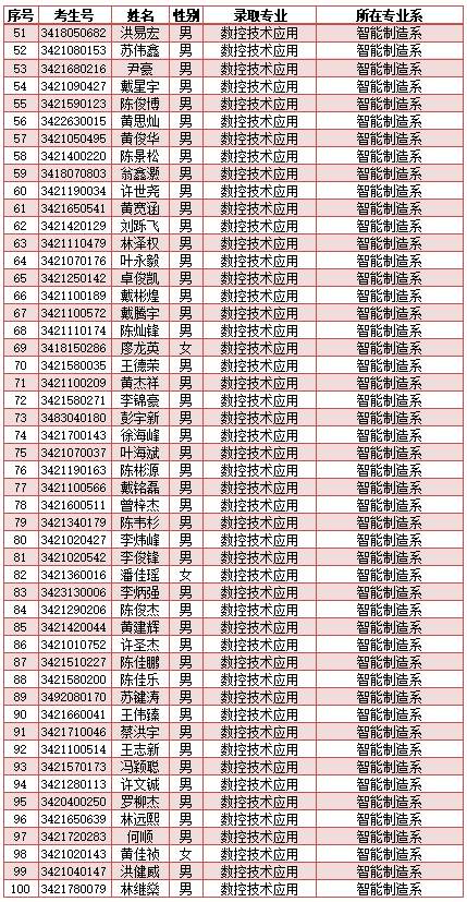 南安市工业学校2024年新生三年专录取名单