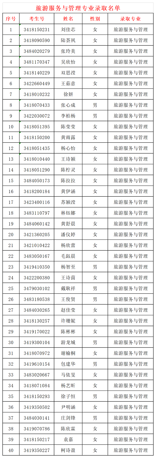 泉州市泉中职业中专学校2024级三年专录取名单