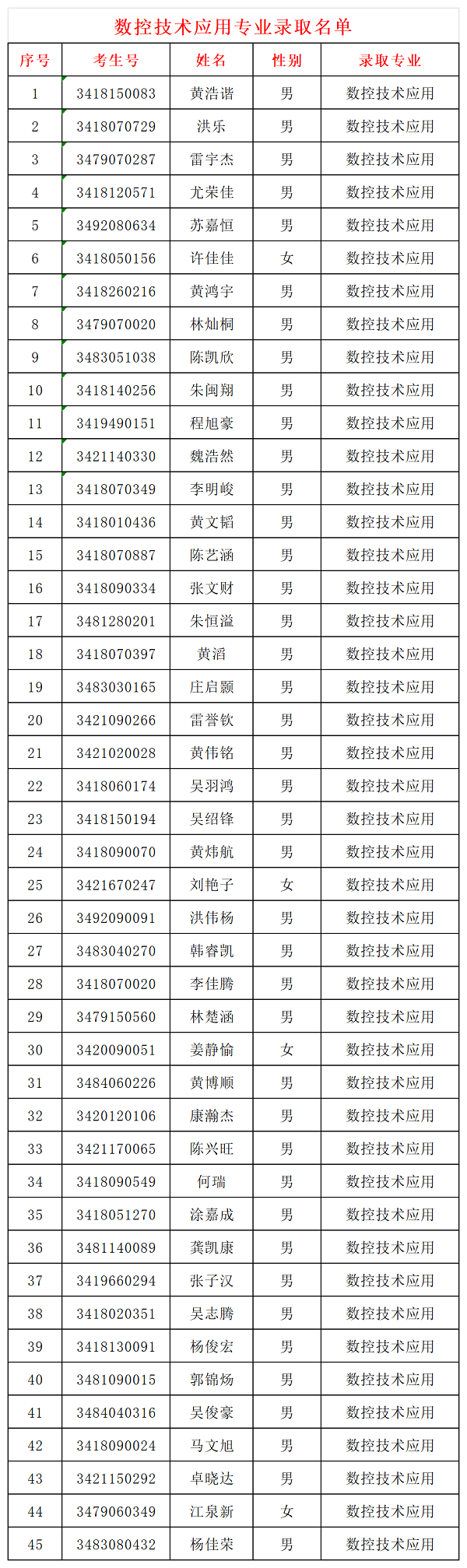 泉州市泉中职业中专学校2024级三年专录取名单