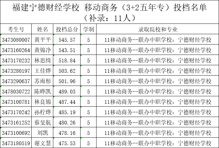 福建宁德财经学校2024年移动商务（3+2五年专）录取信息公告（补录）