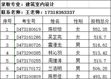 2024年宁德职业中专学校3+2五年专征求志愿录取名单