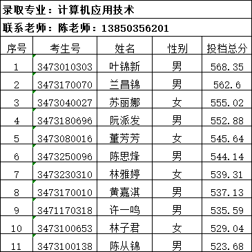 2024年宁德职业中专学校3+2五年专征求志愿录取名单