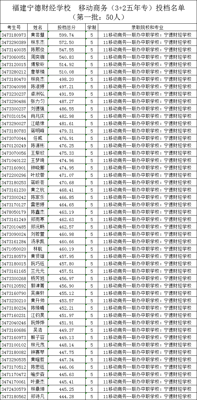 福建宁德财经学校2024年移动商务（3+2五年专）录取信息公告（第一批）