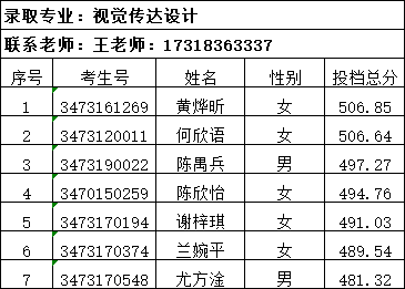 2024年宁德职业中专学校3+2五年专征求志愿录取名单