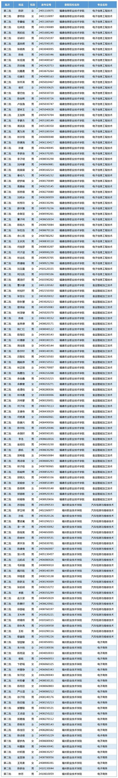 2024年福建技术师院附属龙华职业技术学校五年专录取名单