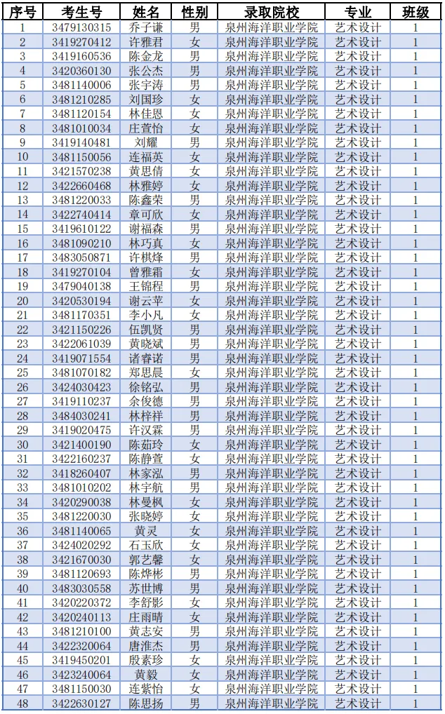 泉港区职业中专学校2024年五年制大专录取名单