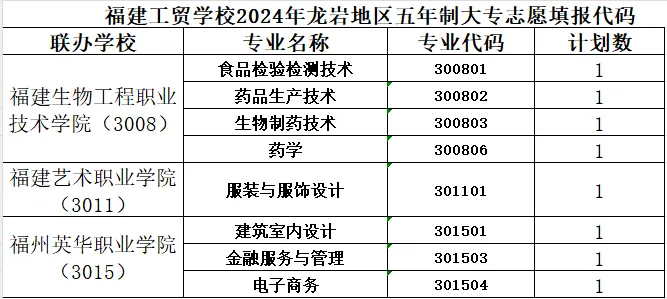 福州工贸学校2024年龙岩地区中考填报志愿代码