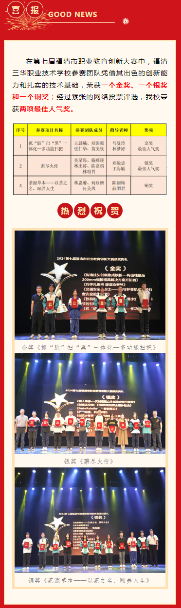 热烈庆祝福清三华职业技术学校参加2024年福清市创新大赛及“五小”征集大赛再获佳绩