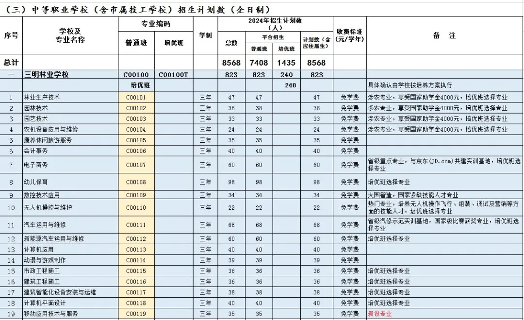 三明林校中专专业面向三明地区招生计划表