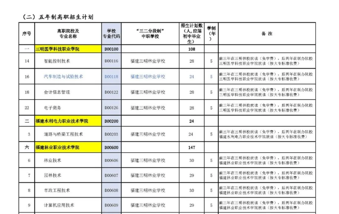 三明林校3+2五年专专业面向三明地区招生计划表