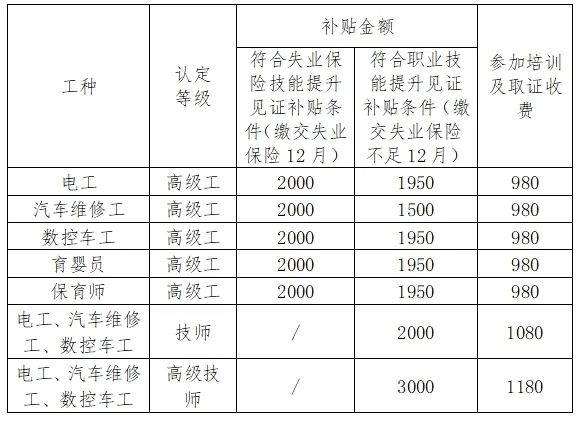 三明技师学院关于开展政府补贴性培训取证的通知