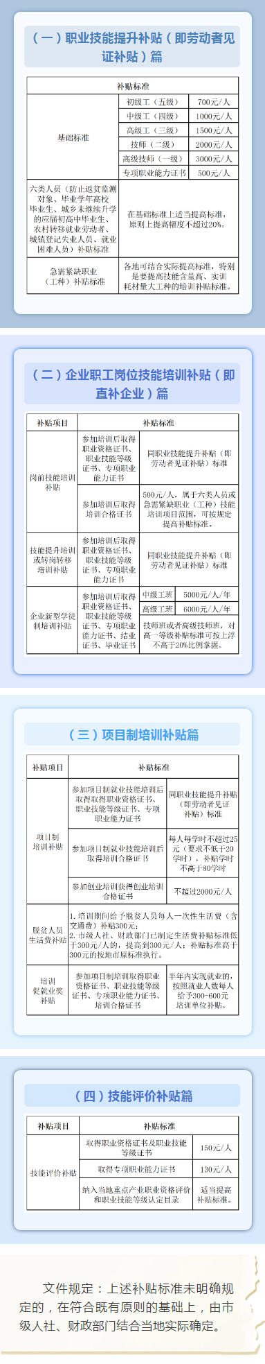 干货！宁德技师学院带你一文看懂最新职业技能培训和评价补贴政策