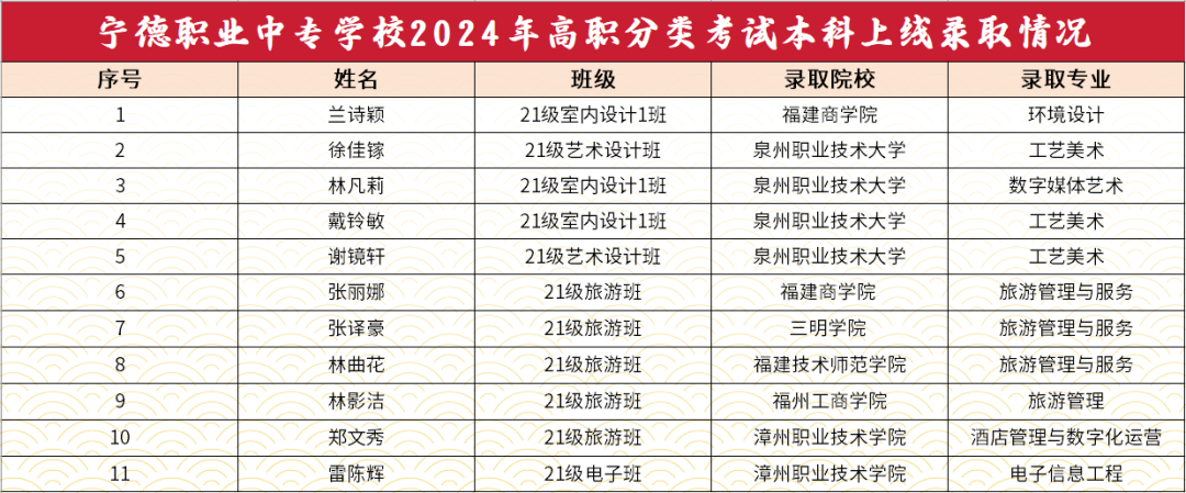 【喜报】宁德职业中专学校2024年高职分类考试再创佳绩