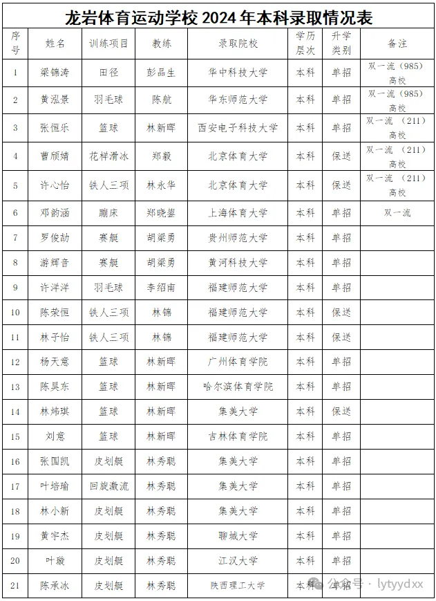 【喜报】龙岩体育运动学校取得优异成绩