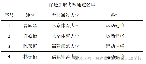 【喜报】龙岩体育运动学校2024年高招成绩取得新突破！