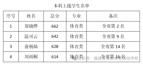 【喜报】龙岩体育运动学校2024年高招成绩取得新突破！