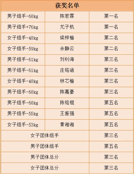 永春职业中专学校代表队在2024年福建省青少年空手道锦标赛上勇夺佳绩