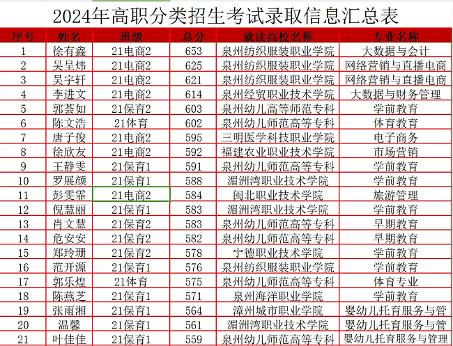 南平市武夷旅游商贸学校2024年职教高考录取喜报