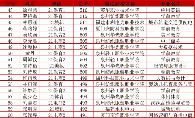 南平市武夷旅游商贸学校2024年职教高考录取喜报