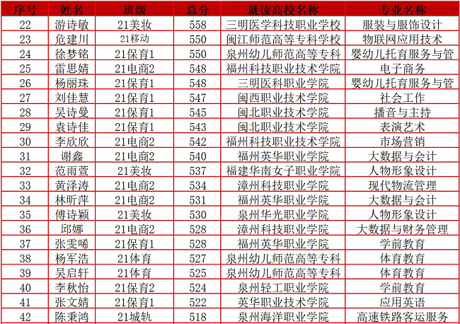 南平市武夷旅游商贸学校2024年职教高考录取喜报