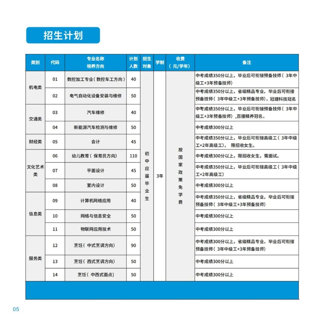 ﻿福州第二技师学院2022招生计划