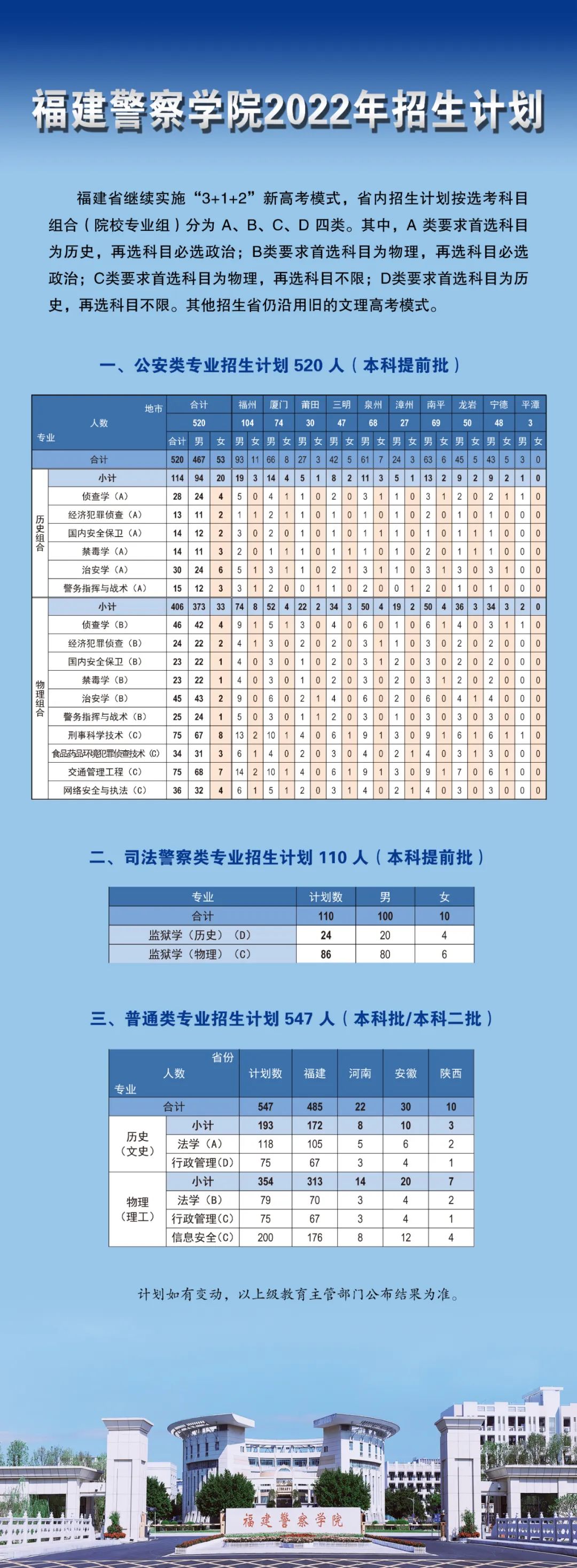 福建警察学院2022年招生计划