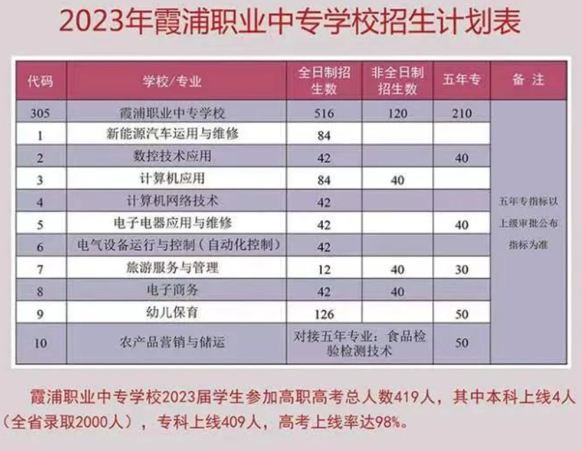 2023年霞浦职业中专学校招生计划