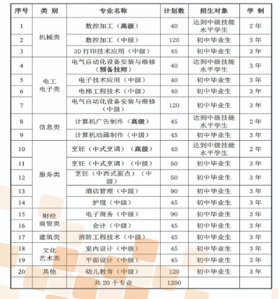 漳州市高级技工学校2024招生计划