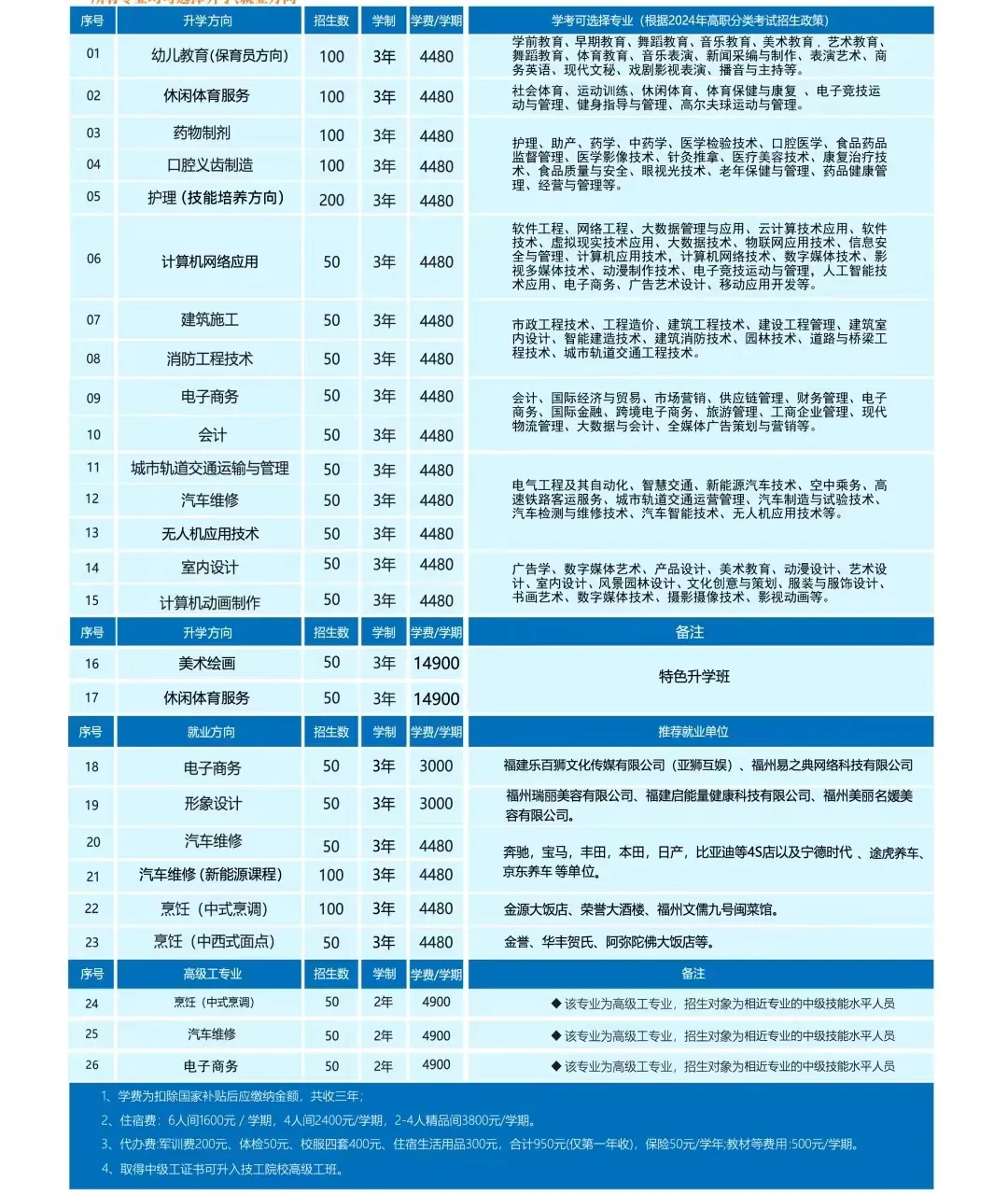 福建省新华技术学校2024招生计划
