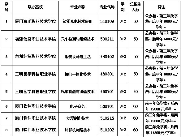 厦门市集美职业技术学校2024招生计划