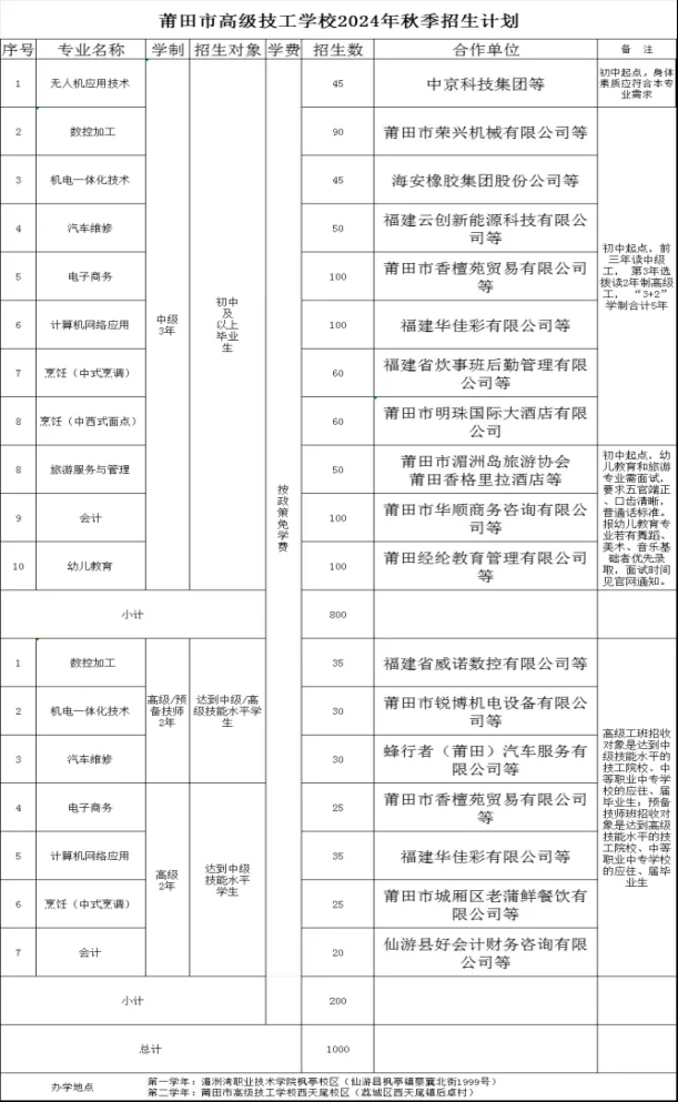 福建省莆田市高级技工学校2024年招生计划