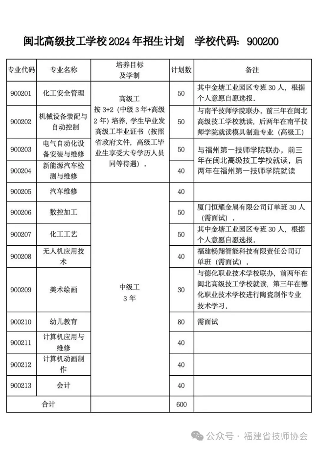 南平市闽北高级技工学校2024年招生计划