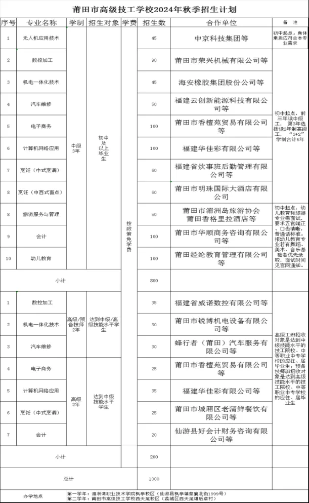 福建省莆田市高级技工学校2024年秋季招生