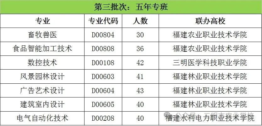 三明地区招生计划