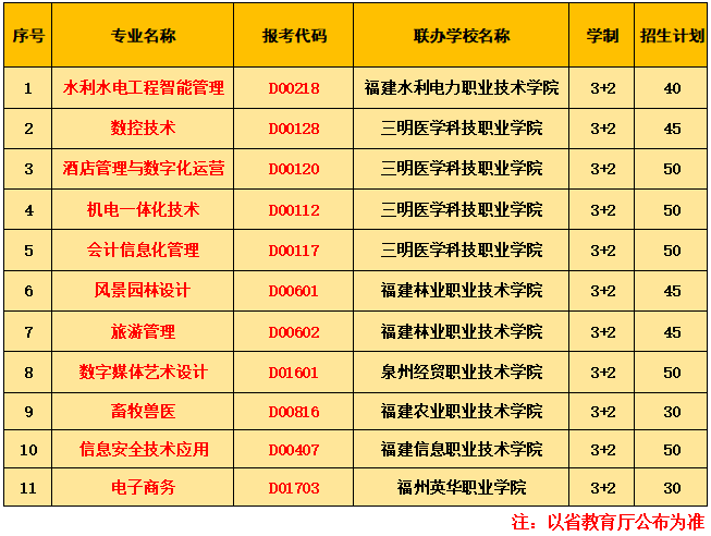 福建省永安职业中专学校2024招生简章